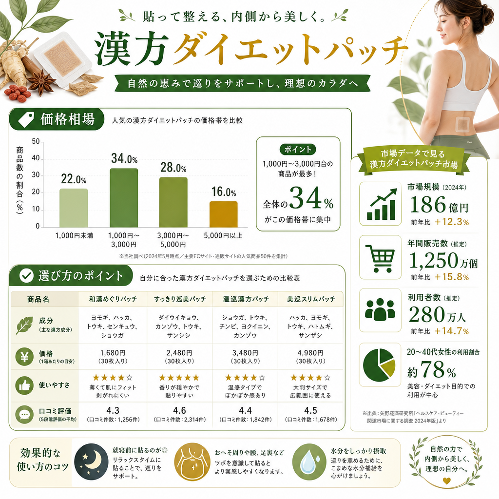 漢方薬ダイエットパッチの価格相場と選び方のポイント