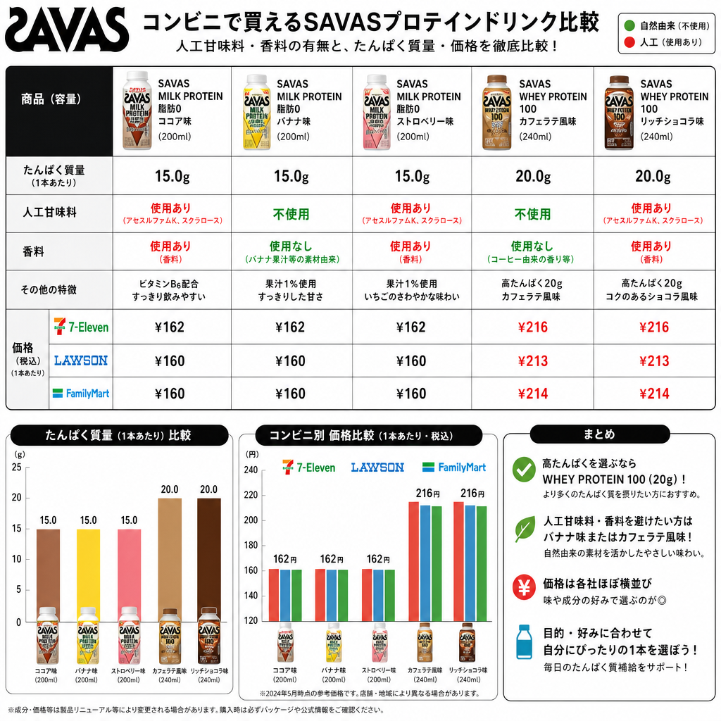 人工甘味料・香料は入っている？原材料をチェック